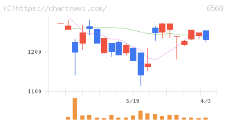 神戸天然物化学(6568)の日足チャート