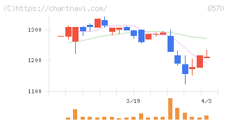 共和コーポレーション(6570)の日足チャート