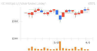 キュービーネットホールディングス(6571)の日足チャート