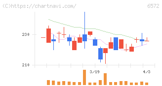 オープングループ(6572)の日足チャート