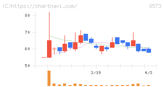 ＣＲＡＶＩＡ(6573)の日足チャート
