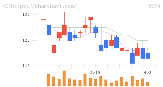 コンヴァノ(6574)の日足チャート