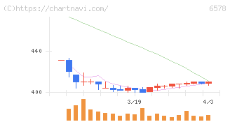 コレックホールディングス(6578)の日足チャート
