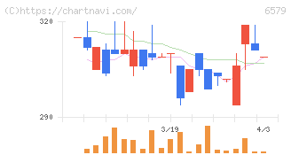 ログリー(6579)の日足チャート