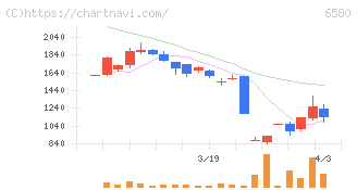 ライトアップ(6580)の日足チャート