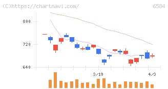 三桜工業(6584)の日足チャート