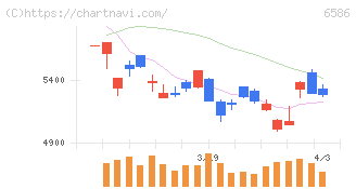 マキタ(6586)の日足チャート