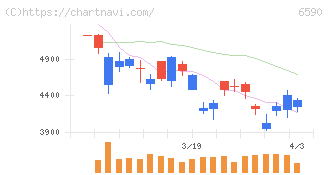 芝浦メカトロニクス(6590)の日足チャート