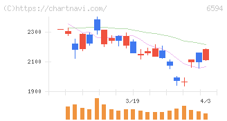 ニデック(6594)の日足チャート