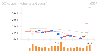 ＨＰＣシステムズ(6597)の日足チャート