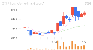 エブレン(6599)の日足チャート