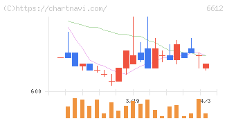 バルミューダ(6612)の日足チャート