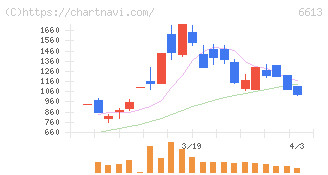 ＱＤレーザ(6613)の日足チャート