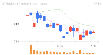 シキノハイテック(6614)の日足チャート