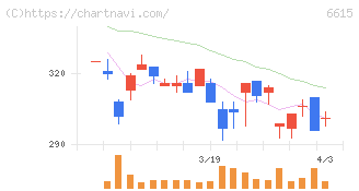 ユー・エム・シー・エレクトロニクス(6615)の日足チャート