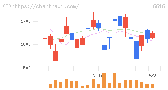 トレックス・セミコンダクター(6616)の日足チャート