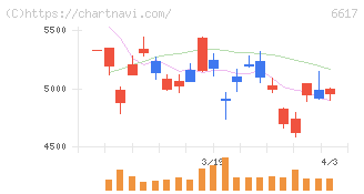東光高岳(6617)の日足チャート