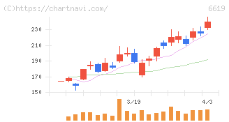 ダブル・スコープ(6619)の日足チャート