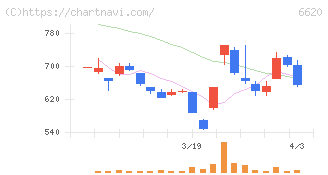 宮越ホールディングス(6620)の日足チャート