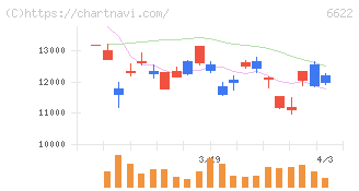 ダイヘン(6622)の日足チャート