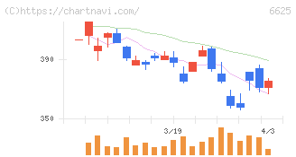 ＪＡＬＣＯホールディングス(6625)の日足チャート