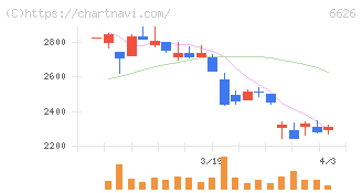 ＳＥＭＩＴＥＣ(6626)の日足チャート
