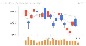 テラプローブ(6627)の日足チャート