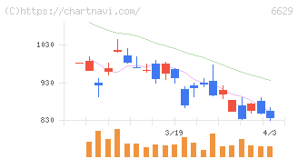 テクノホライゾン(6629)の日足チャート
