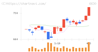 ヤーマン(6630)の日足チャート