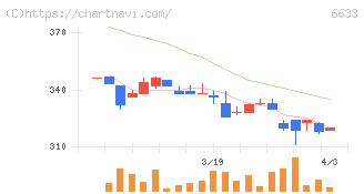 ＣＧＳホールディングス(6633)の日足チャート