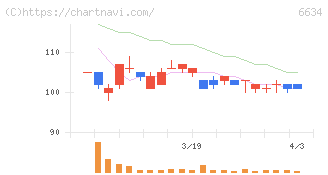 ＪＮグループ(6634)の日足チャート