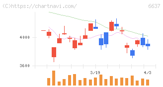 寺崎電気産業(6637)の日足チャート