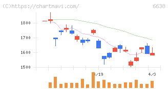 ミマキエンジニアリング(6638)の日足チャート
