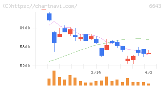 戸上電機製作所(6643)の日足チャート
