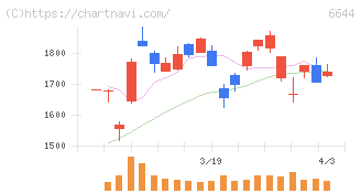 大崎電気工業(6644)の日足チャート