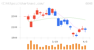 かわでん(6648)の日足チャート