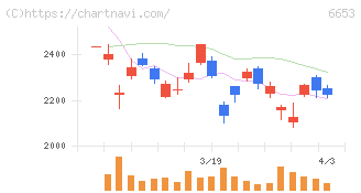 正興電機製作所(6653)の日足チャート