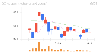 インスペック(6656)の日足チャート