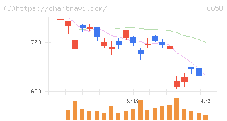 シライ電子工業(6658)の日足チャート