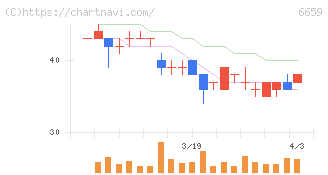 メディアリンクス(6659)の日足チャート