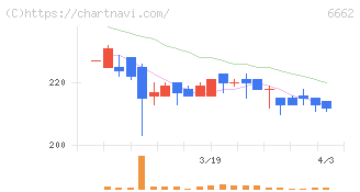 ユビテック(6662)の日足チャート