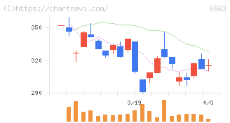 太洋テクノレックス(6663)の日足チャート