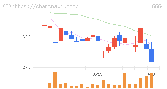 オプトエレクトロニクス(6664)の日足チャート