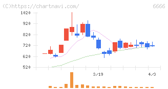 リバーエレテック(6666)の日足チャート