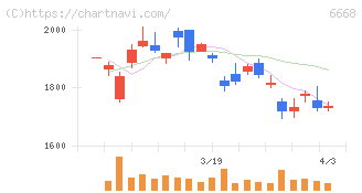 アドテック　プラズマ　テクノロジー(6668)の日足チャート