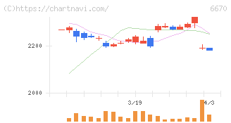 ＭＣＪ(6670)の日足チャート