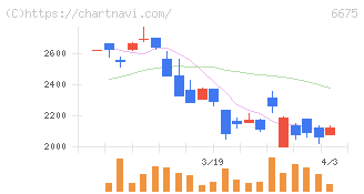 サクサ(6675)の日足チャート