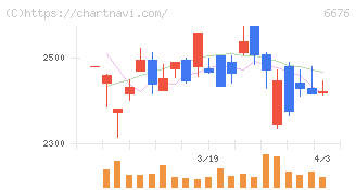 バッファロー(6676)の日足チャート