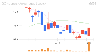 トラース・オン・プロダクト(6696)の日足チャート