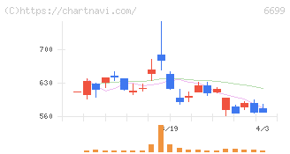 ダイヤモンドエレクトリックホールディングス(6699)の日足チャート